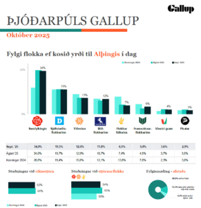Gallup Okt 25