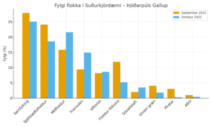 Fylgi Sudurkjordaemi Okt2025