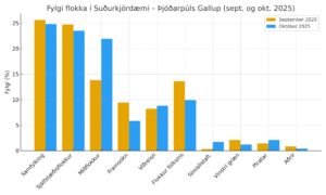 Fylgi Sudurkjordaemi Sept Okt2025